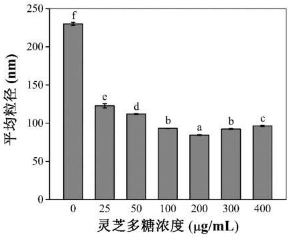 Preparation method of ganoderan nano-selenium, ganoderan nano-selenium and application thereof