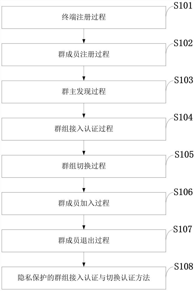 Group access authentication and switching authentication method and application suitable for space-ground integration