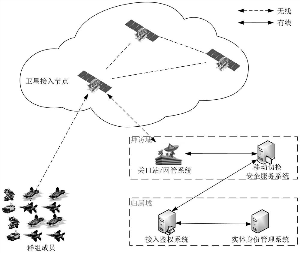 Group access authentication and switching authentication method and application suitable for space-ground integration