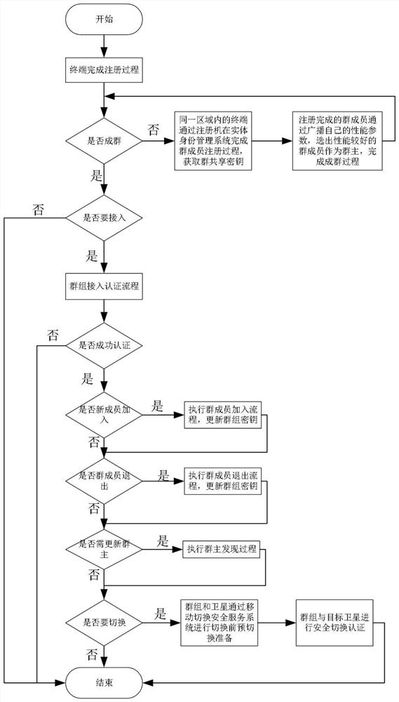 Group access authentication and switching authentication method and application suitable for space-ground integration