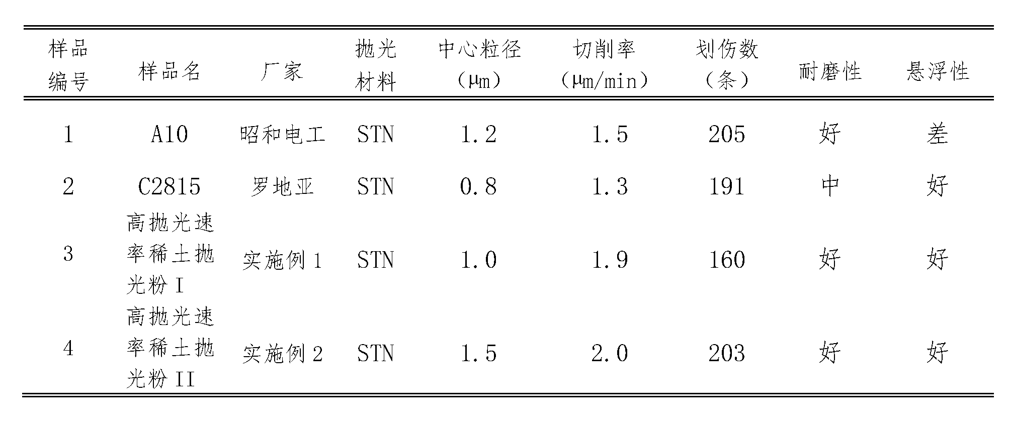 Preparation method of high-polishing-rate rare-earth polishing powder