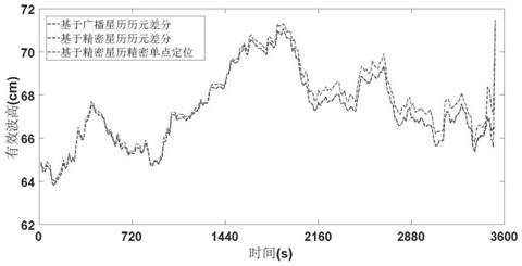 GNSS-based real-time high-precision wave measurement method and device