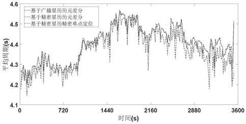 GNSS-based real-time high-precision wave measurement method and device