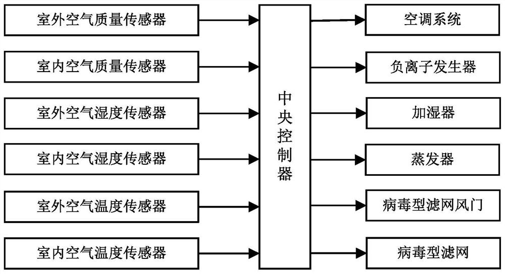 In-vehicle air purification and humidity regulation system