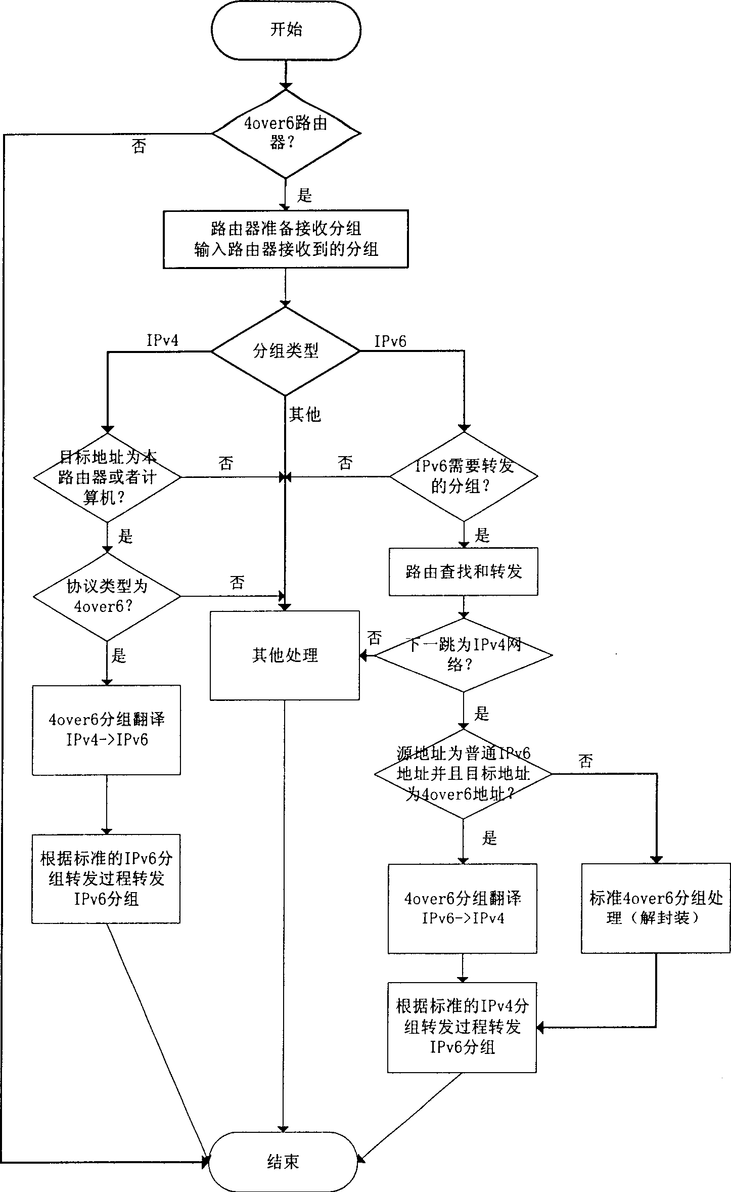 Method for intercommunication between IP V6 network and IPV4 network based on transit mechanism