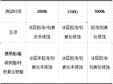 Cardanol/fluorocarbon resin/zinc powder composite marine salt mist-resistant paint and preparation method thereof