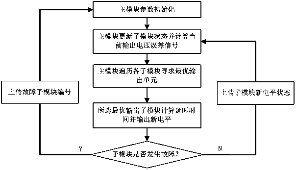 A Distributed Pulse Width Modulation Method Based on Multi-Core Cooperation