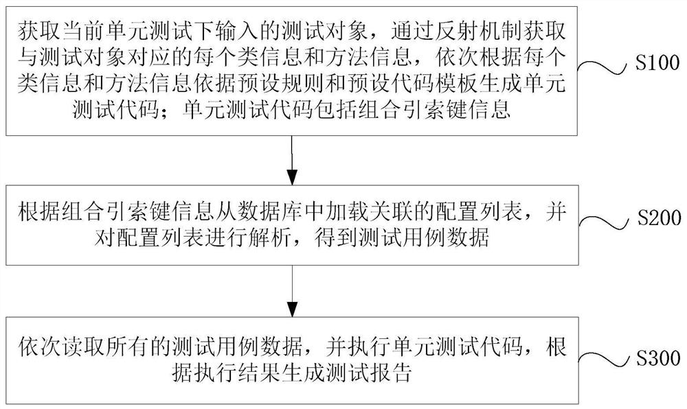 Unit Test Methods and Fixtures