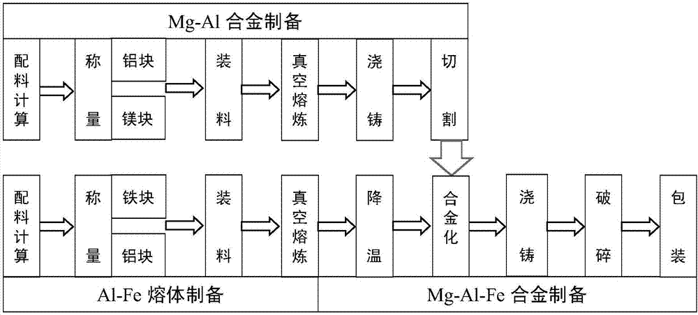 A preparation method of slow-release magnesium alloy for molten steel magnesium treatment