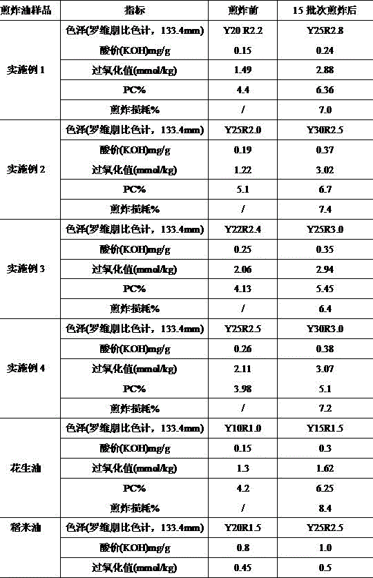 Special blend oil for frying and preparation method thereof