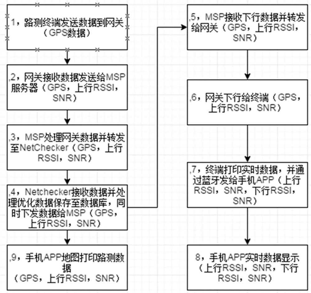 A cloud-pipe-device fusion drive test implementation method for lpwan network