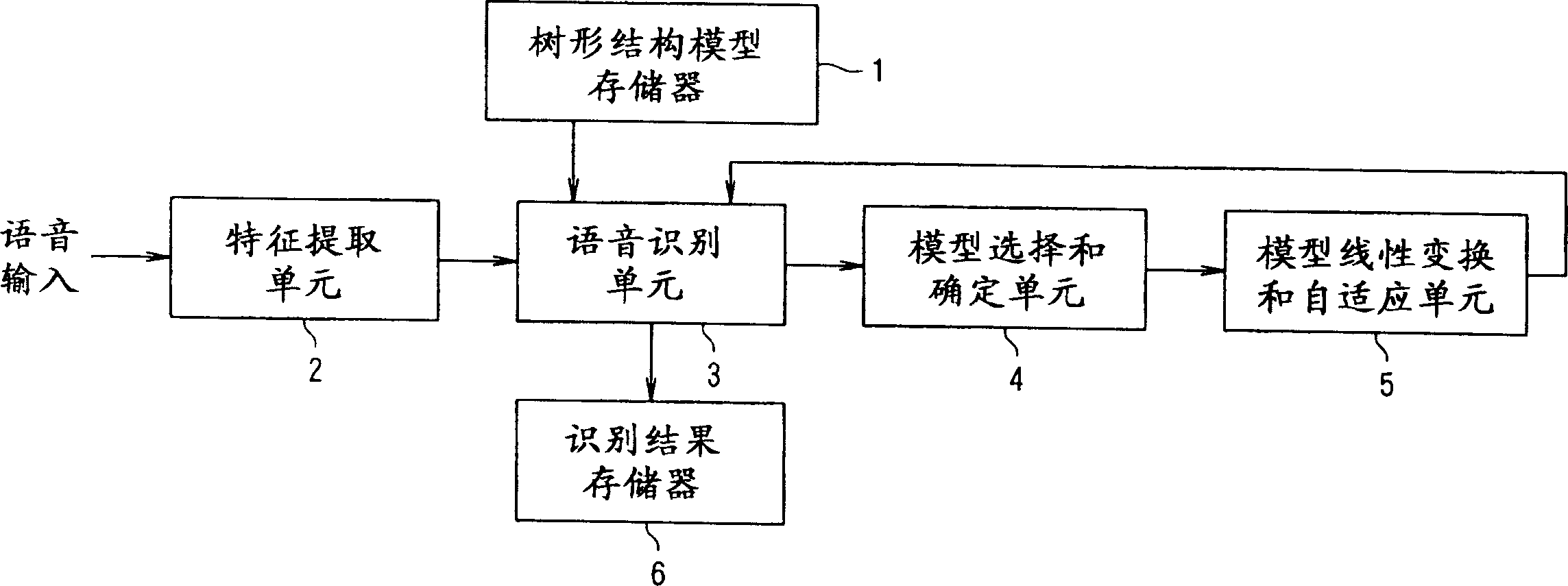 Noise adaptation system of speech model, noise adaptation method, and noise adaptation program for speech recognition