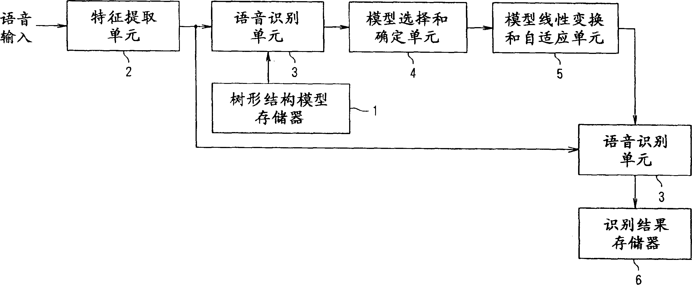 Noise adaptation system of speech model, noise adaptation method, and noise adaptation program for speech recognition