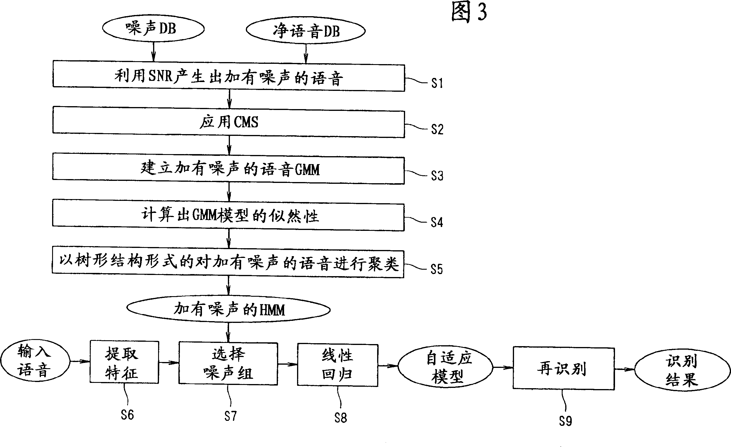 Noise adaptation system of speech model, noise adaptation method, and noise adaptation program for speech recognition