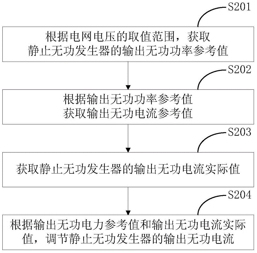 A method for regulating grid voltage