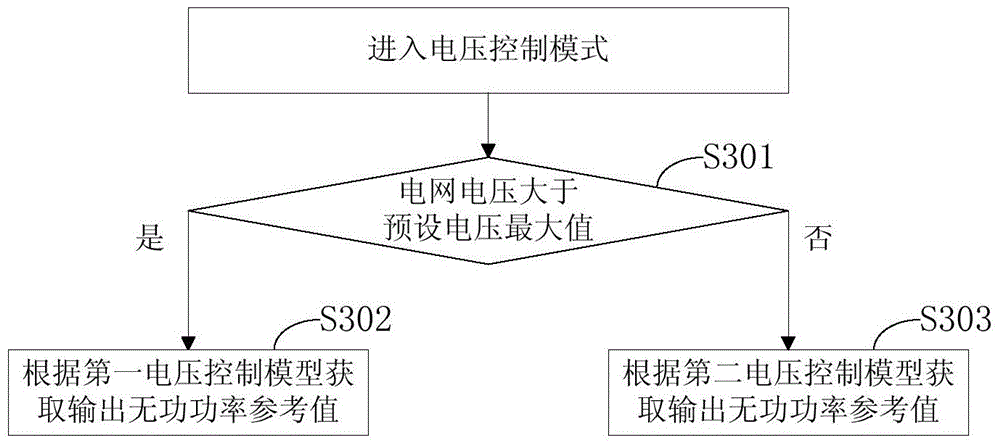 A method for regulating grid voltage