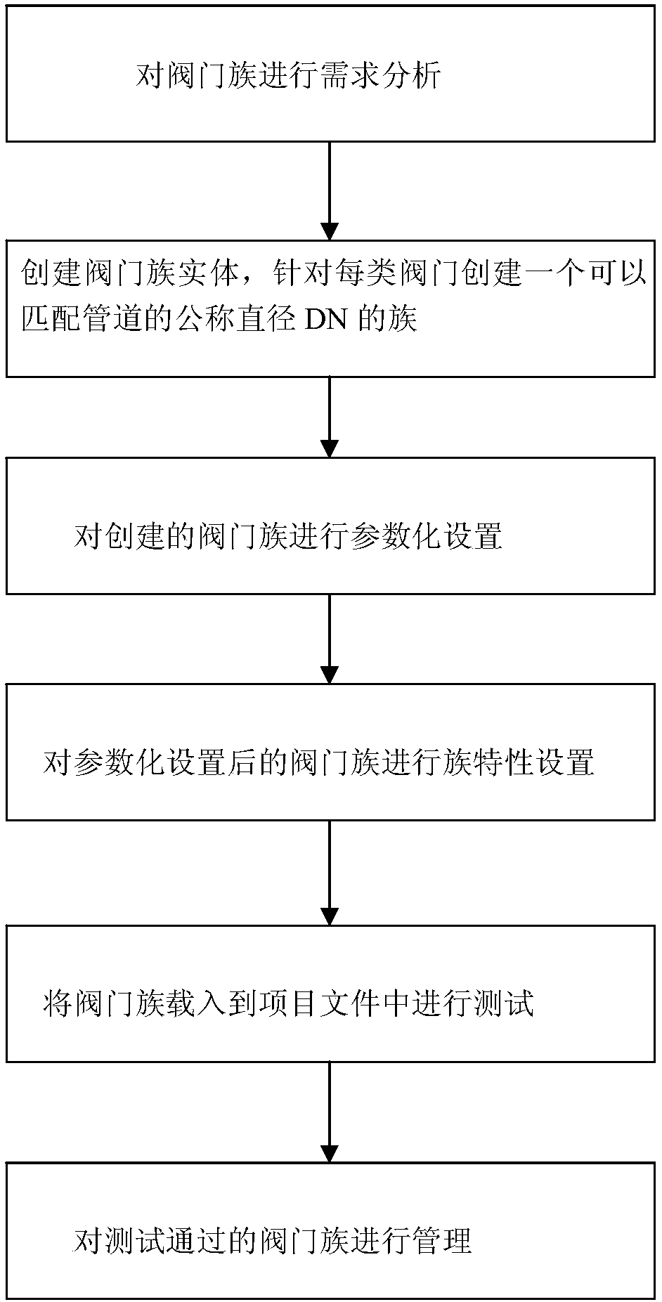 Revit platform based valve parameterization group building method