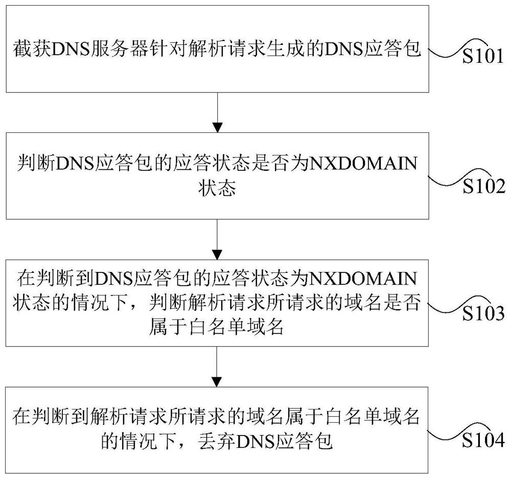 nxdomain response packet processing method and device