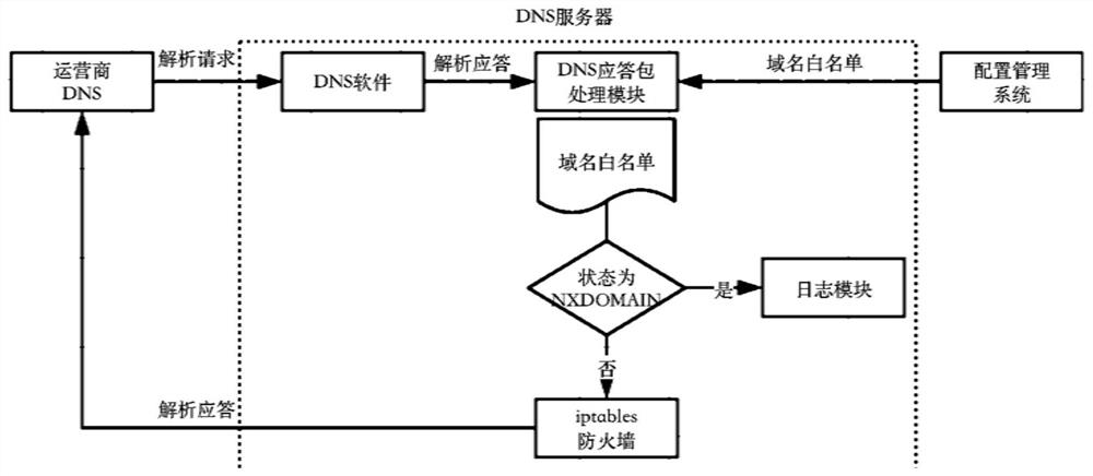 nxdomain response packet processing method and device