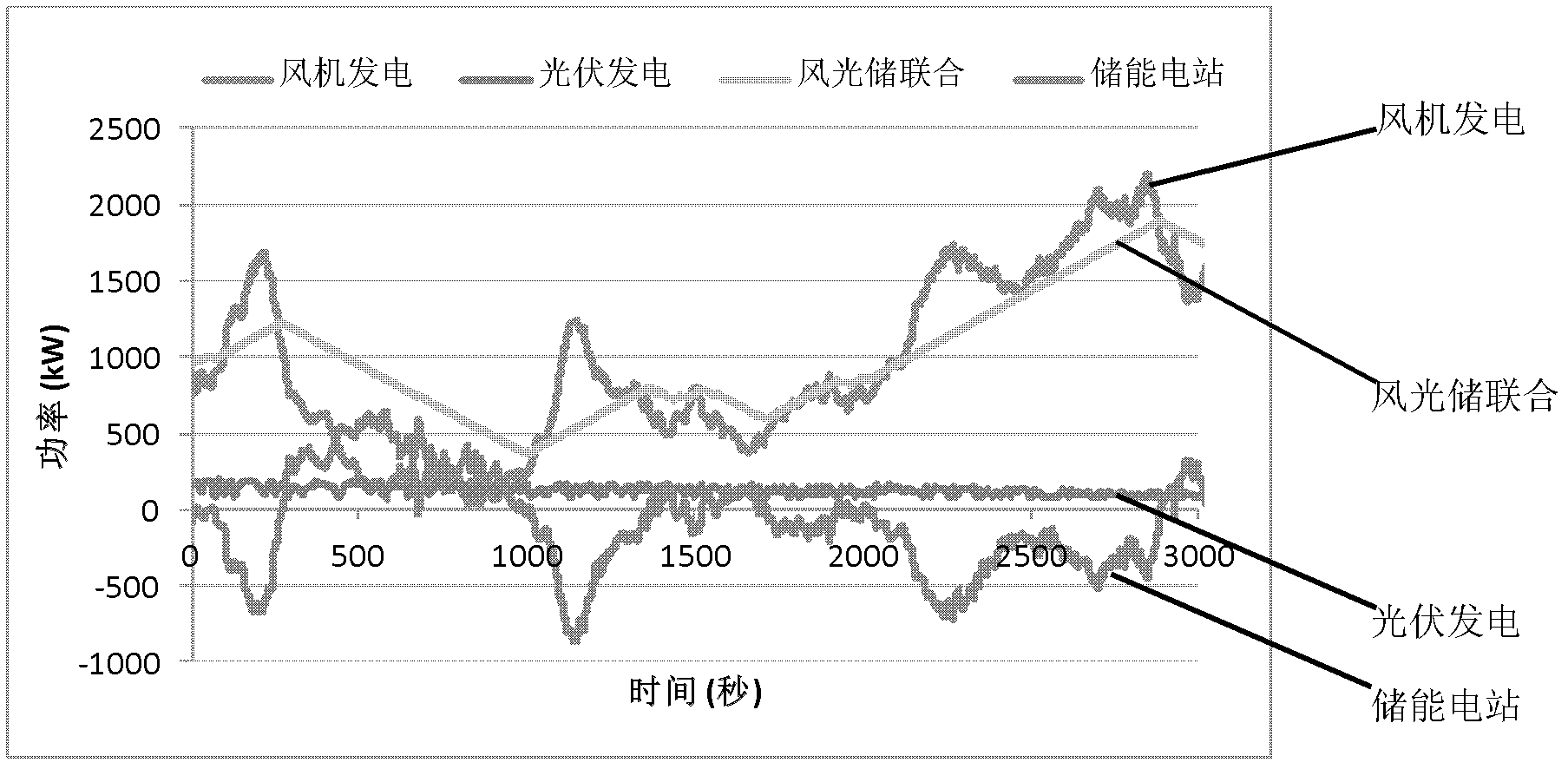 Method and system for causing energy storage power station to smooth wind and photovoltaic power generation fluctuation based on change rate