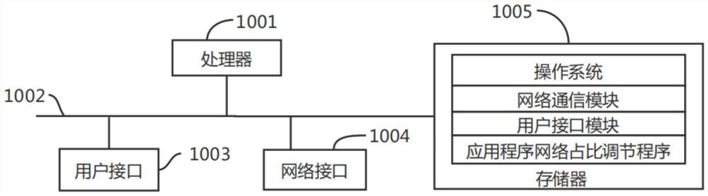 Application network proportion adjusting method and device and storage medium