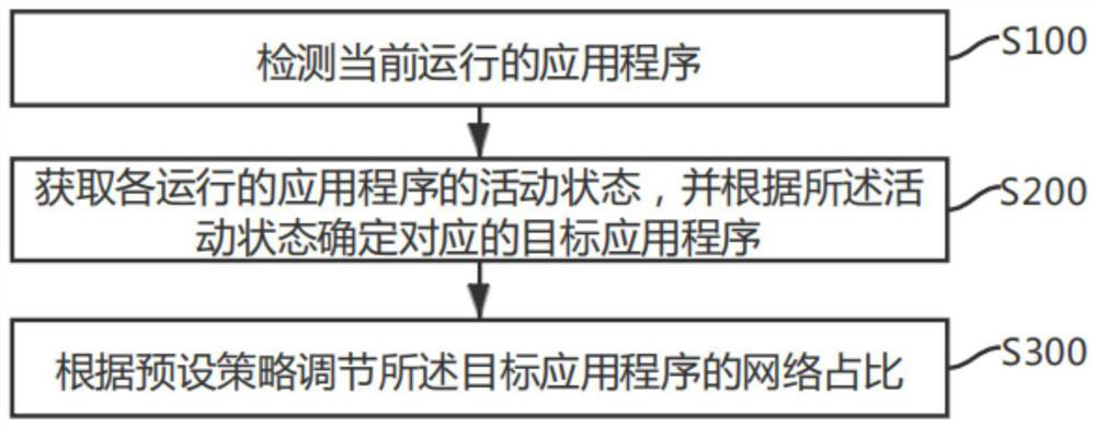 Application network proportion adjusting method and device and storage medium