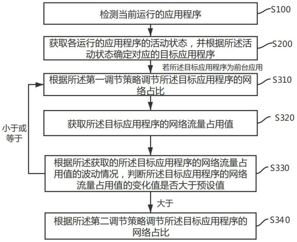 Application network proportion adjusting method and device and storage medium