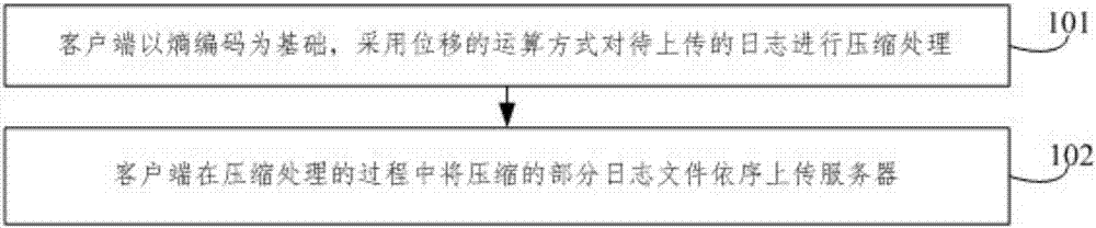 Optimization method for compressed uploading of self-service terminal log