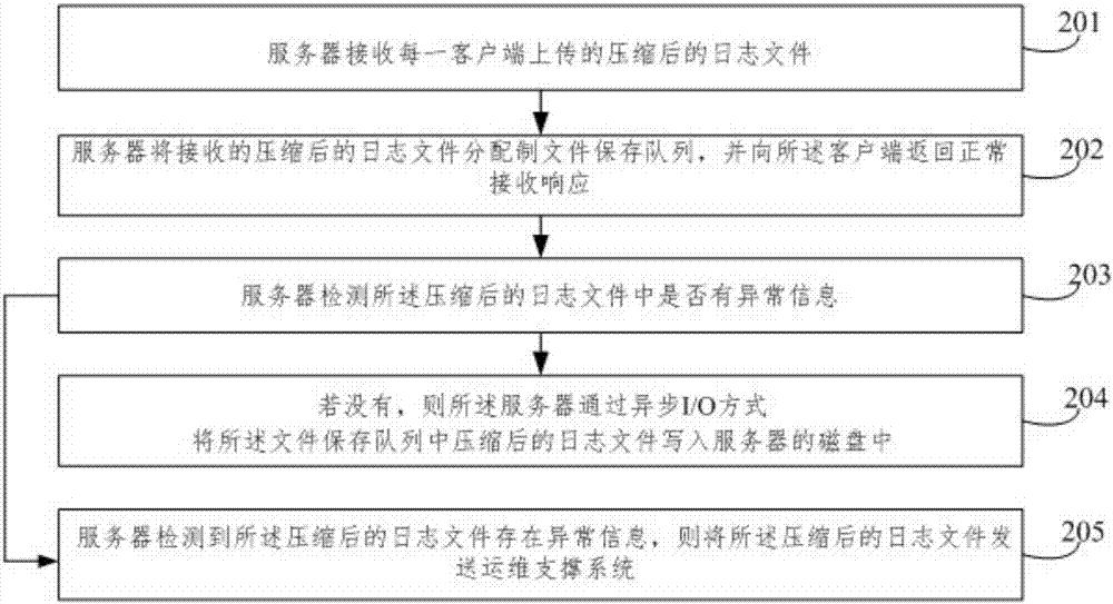 Optimization method for compressed uploading of self-service terminal log