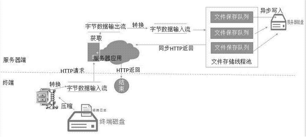 Optimization method for compressed uploading of self-service terminal log