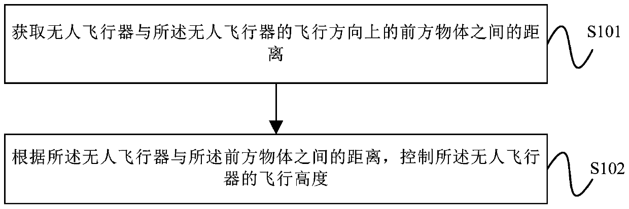 Obstacle avoidance control method for unmanned aerial vehicle, flight controller and unmanned aerial vehicle