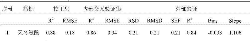 Method for detecting content of amino acid in peanuts by near infrared method