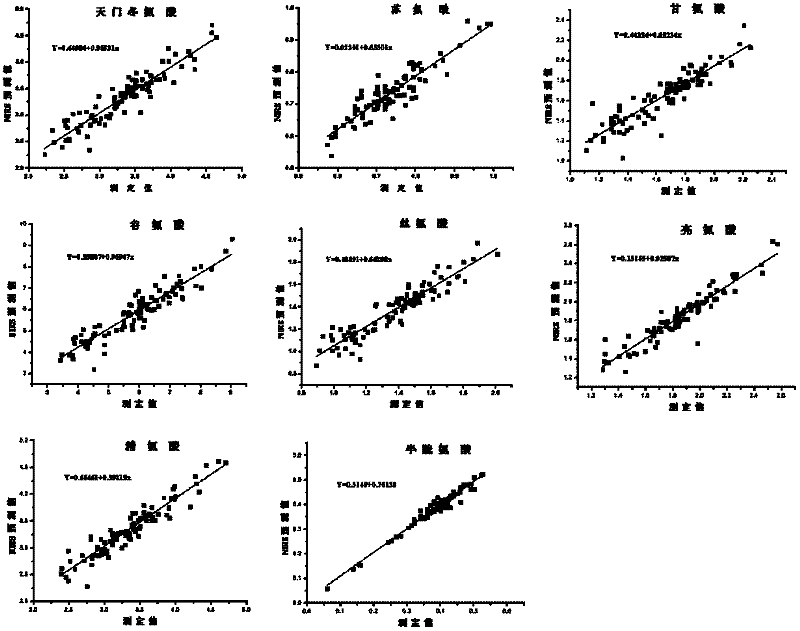 Method for detecting content of amino acid in peanuts by near infrared method