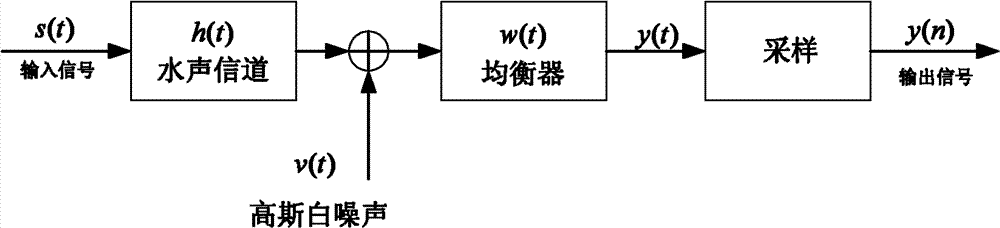 Linear adaptive equalizer based on channel estimation