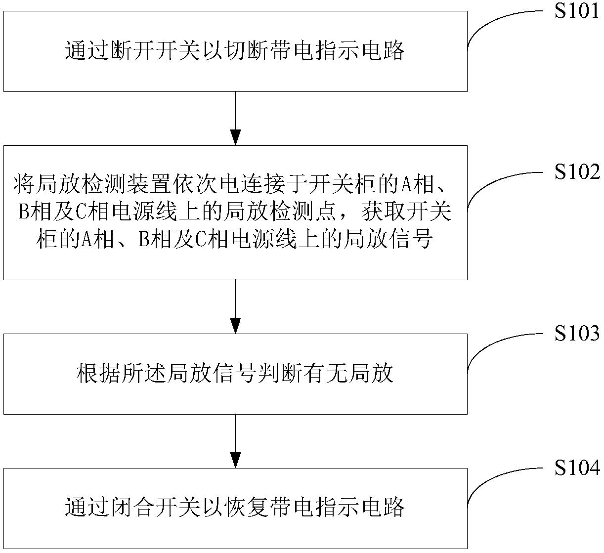 Local discharge detection equipment and method of switch cabinet