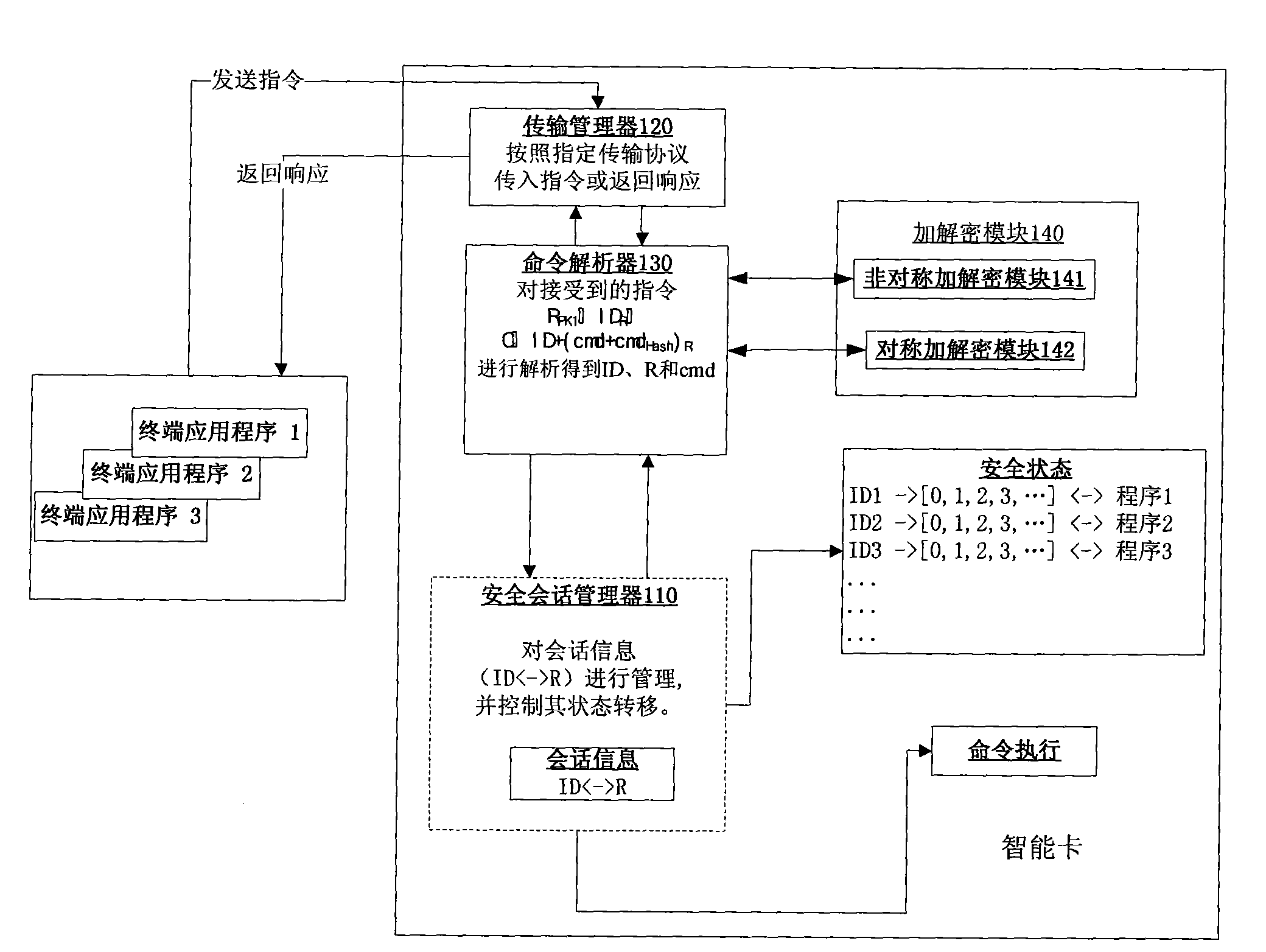 Smart card security session system