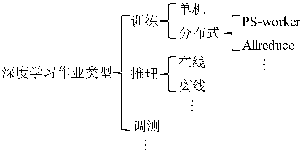 Method, system and related equipment for scheduling deep learning jobs