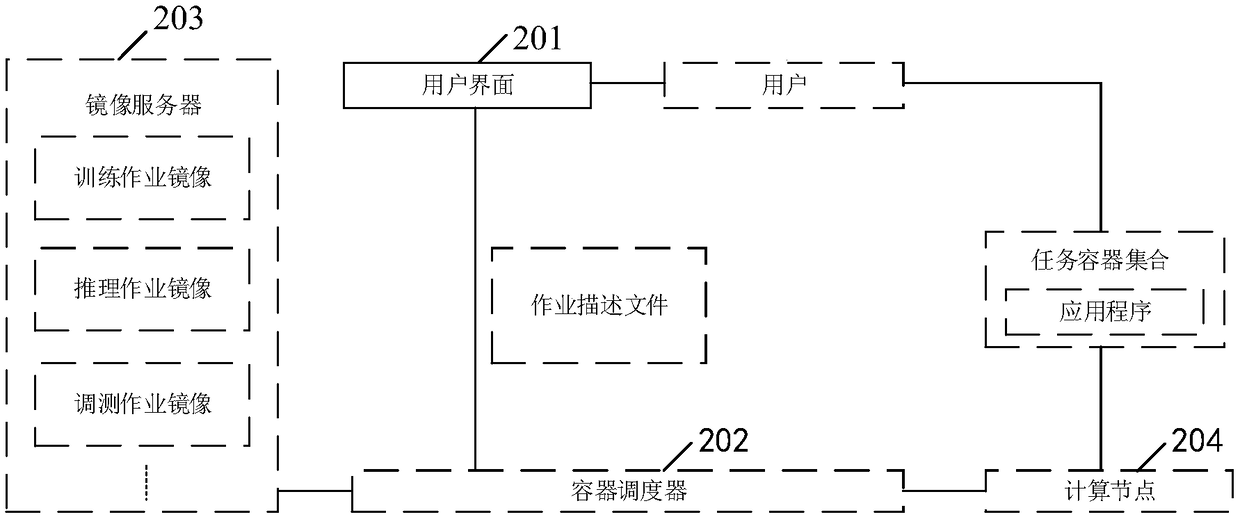 Method, system and related equipment for scheduling deep learning jobs