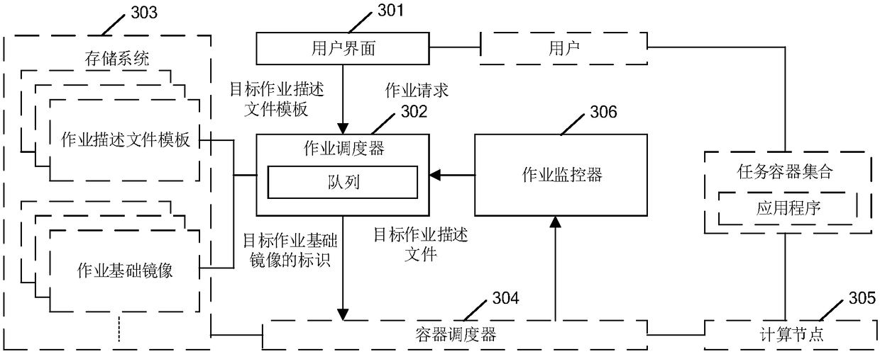 Method, system and related equipment for scheduling deep learning jobs