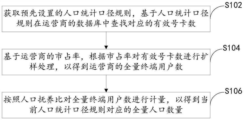 Method, device and server for full population statistics based on terminal signaling data