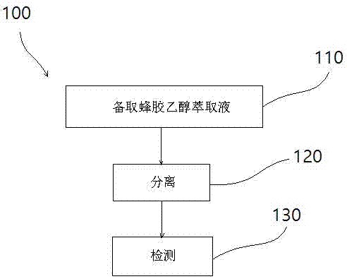 Device method of making artepillin c in propolis for Anti-cancer