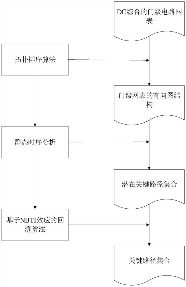 Circuit path level NBTI aging prediction method and device based on key gate