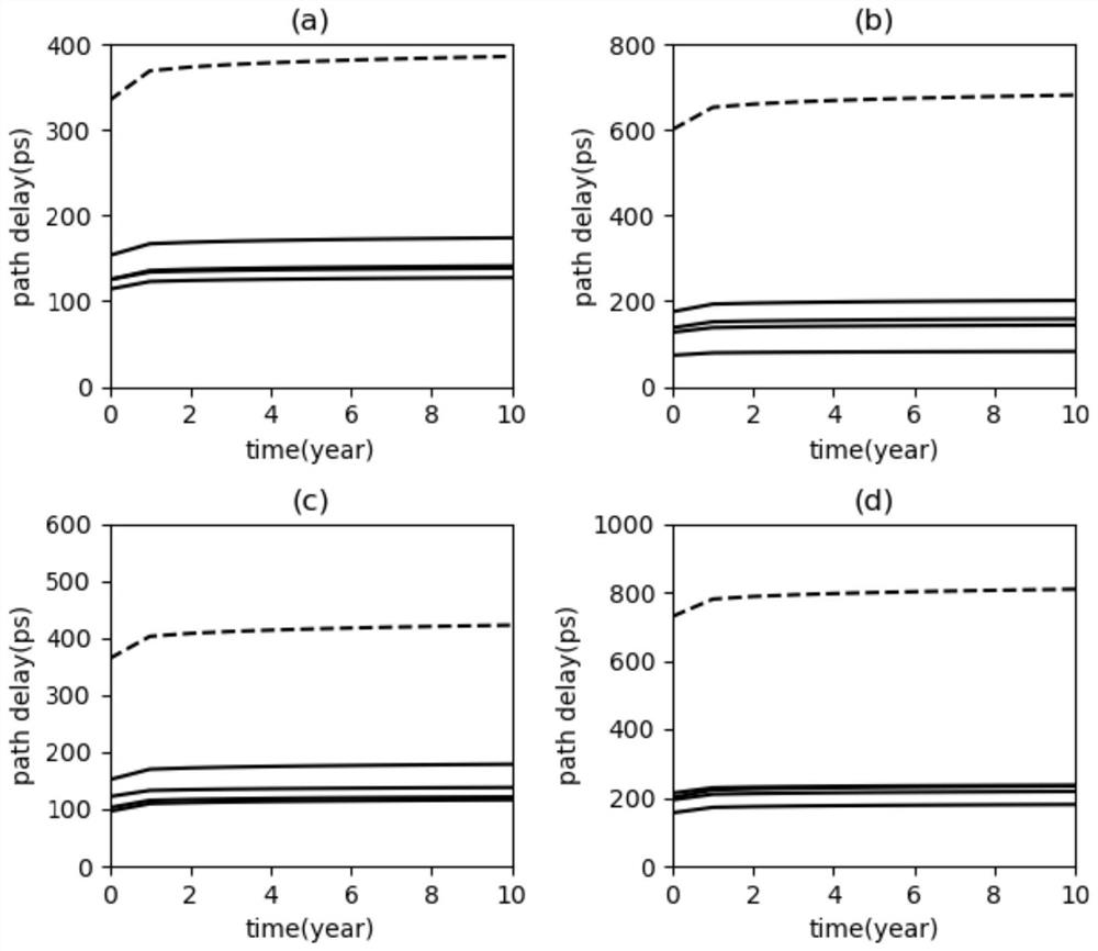 Circuit path level NBTI aging prediction method and device based on key gate