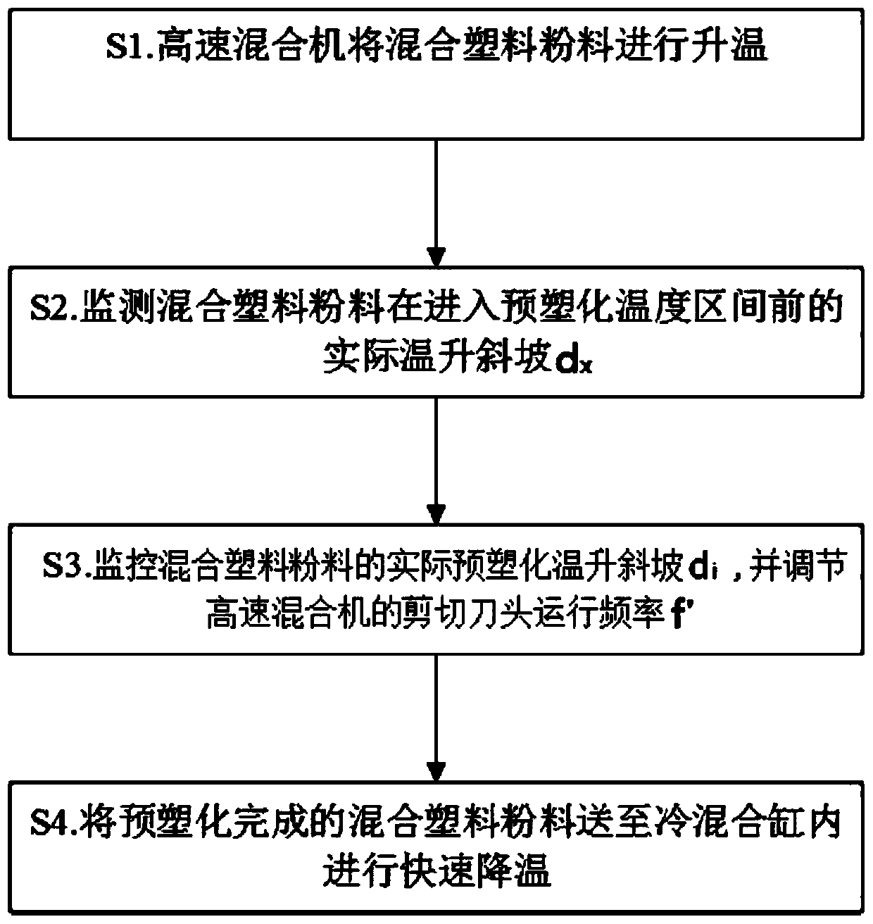 Mixing control method for pre-plasticizing of plastic powder