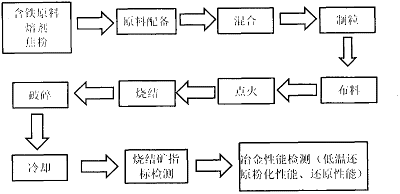 Method for preparing low-SiO2 high-performance sinter ore