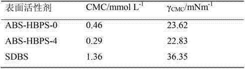 Alkylaryl sulfonate type hyperbranched polymer surface active agent and preparation method thereof