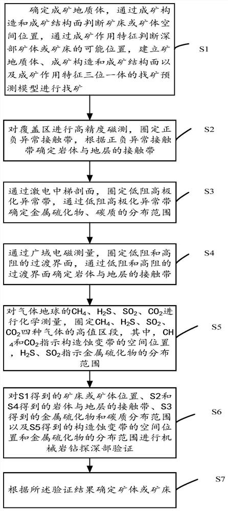 Method, system and device for exploring tectonic altered rock type minerals under coverage area