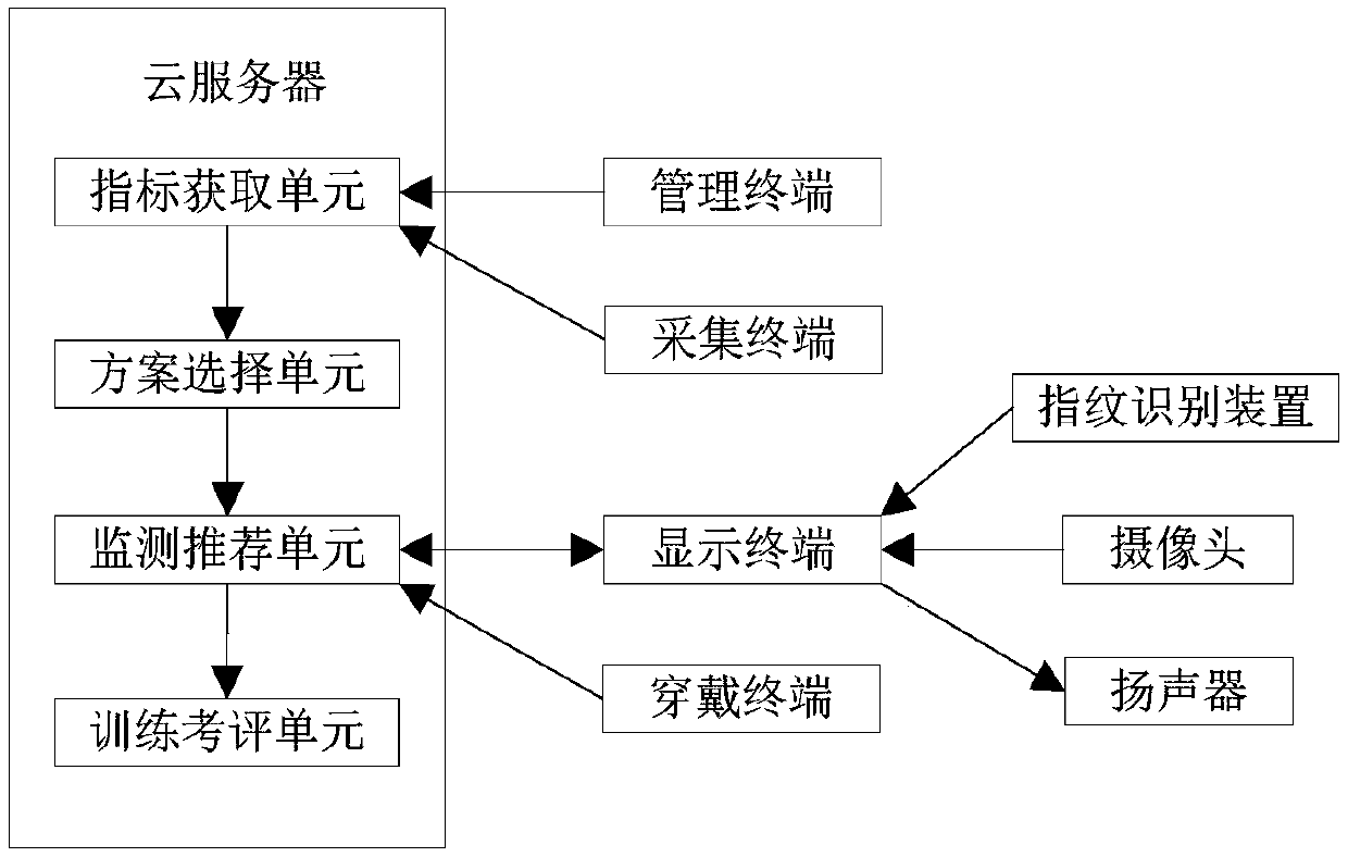 Advanced type physical training system and method