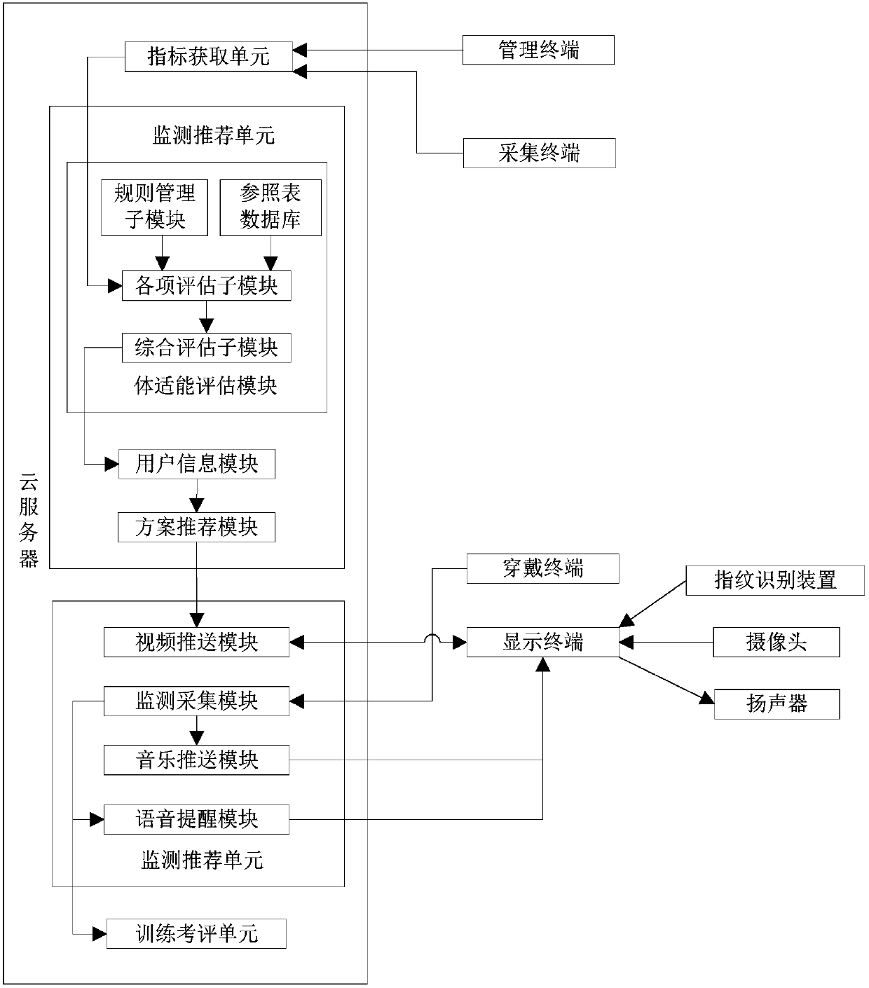 Advanced type physical training system and method