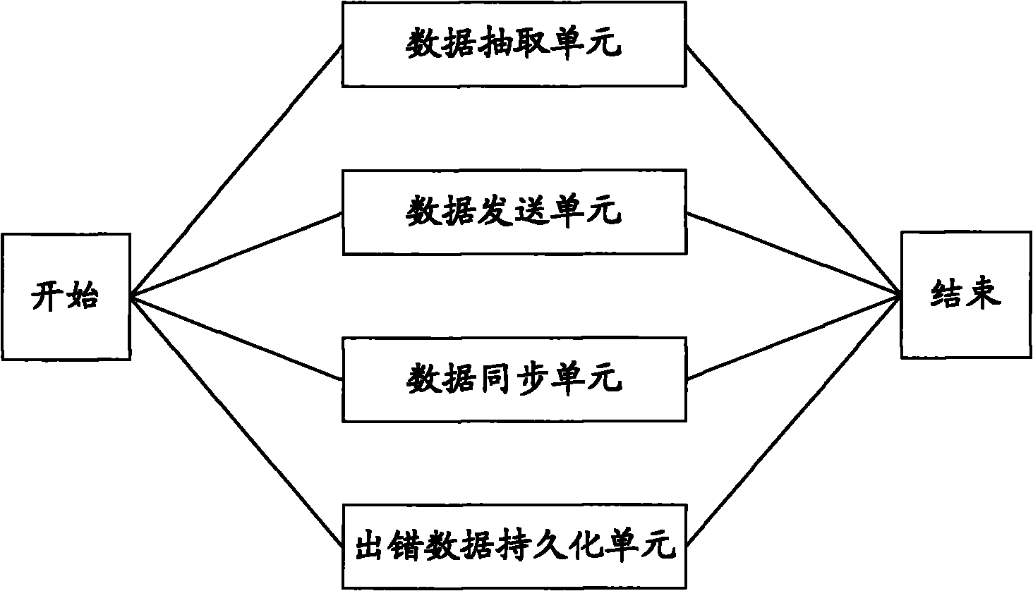 Multithreading data processing method based on ETL (Extract Transform Loading)